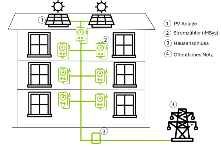 Technische Planung Mieterstrom Diagramm eines mehrstöckigen Gebäudes mit Solarpanelen und Smart-Meter zur Abrechnung des Mieterstroms.